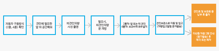 견인장 부착(단속직원) > 차량이상 유무 확인 > 차량이동 통지서 부착 > 안전조치 후 차량견인(견인업체) > 견인차량 보관소 입고 > 차량입고알림(문자발송) (보관소직원)