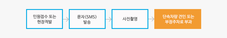 현장적발 > 스티커 부착 > 사진촬영 > 문자(SMS) 발송 > 단속차량 견인