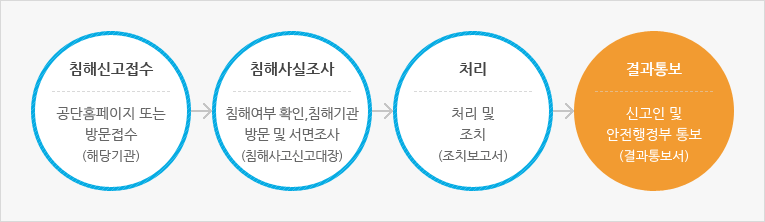 개인정보 침해신고 처리절차